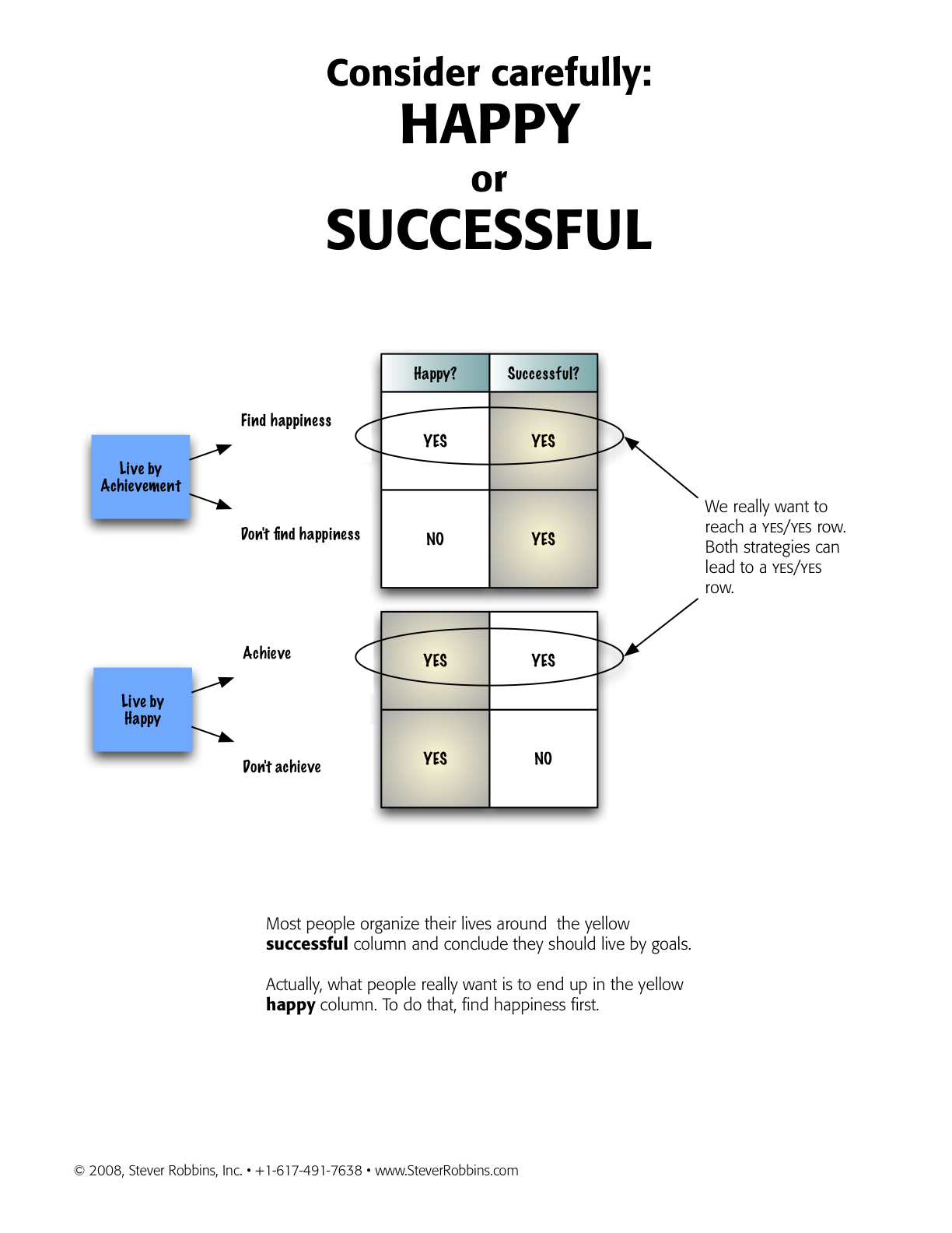 Decision tree showing the difference between a life based on happiness and one based on success.